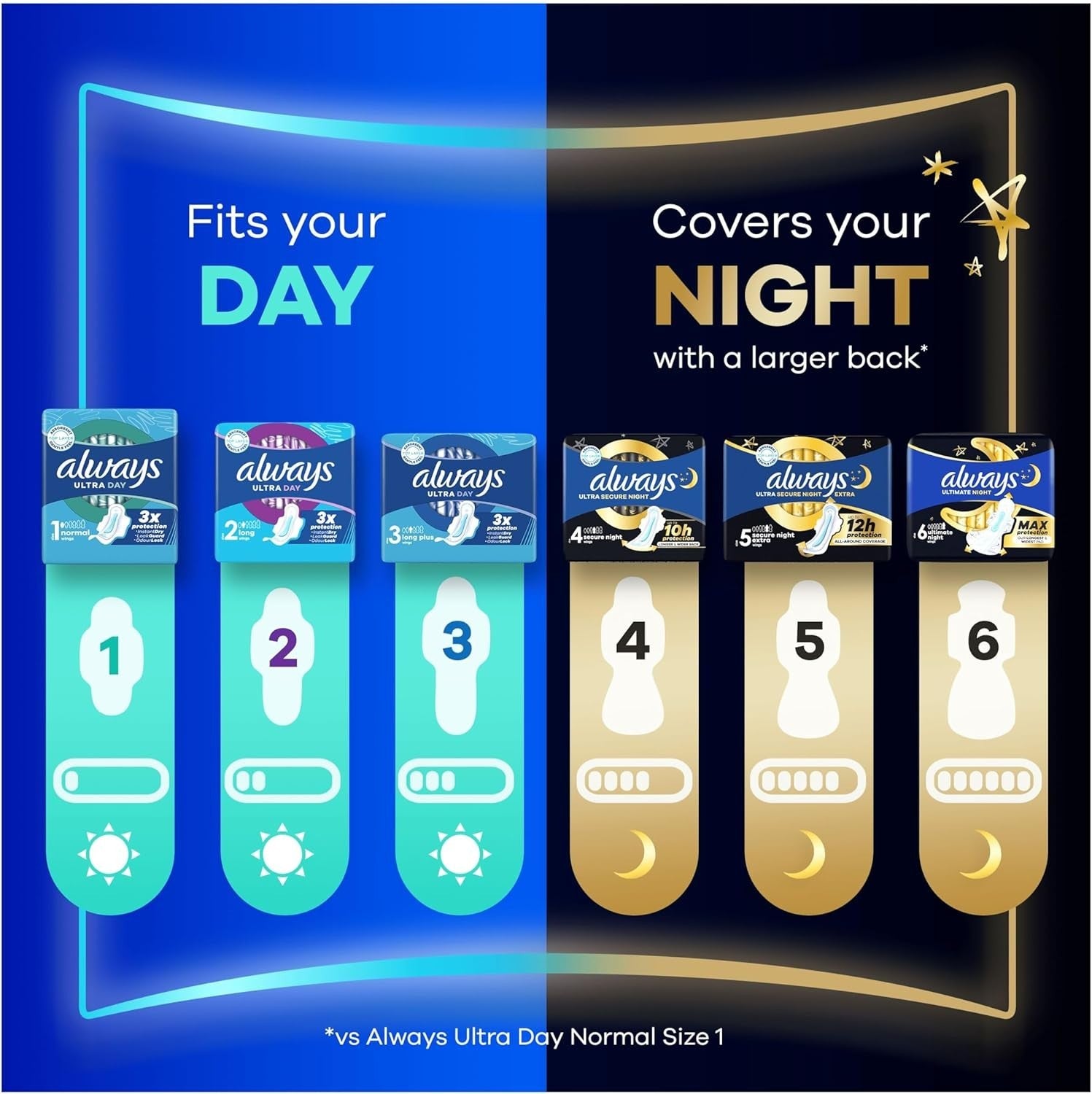 Always Ultra Secure Night Sanitary Towels Size 4 with Wings 20 Pads, Super Absor by Always